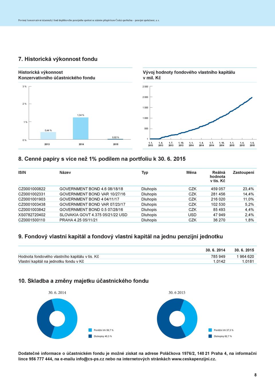 Kč 3 % 2 500 2 000 2 % 1 500 1 % 1,34 % 1 000 0,44 % 500 0 % 0,02 % 1 1. 6. 8. Cenné papíry s více než 1% podílem na portfoliu k 30. 6. ISIN Název Typ Měna Reálná hodnota v tis.