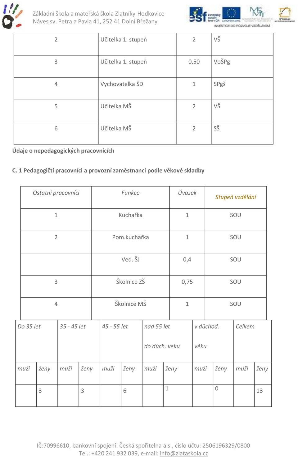 1 Pedagogičtí pracovníci a provozní zaměstnanci podle věkové skladby Ostatní pracovníci Funkce Úvazek Stupeň vzdělání 1 Kuchařka 1