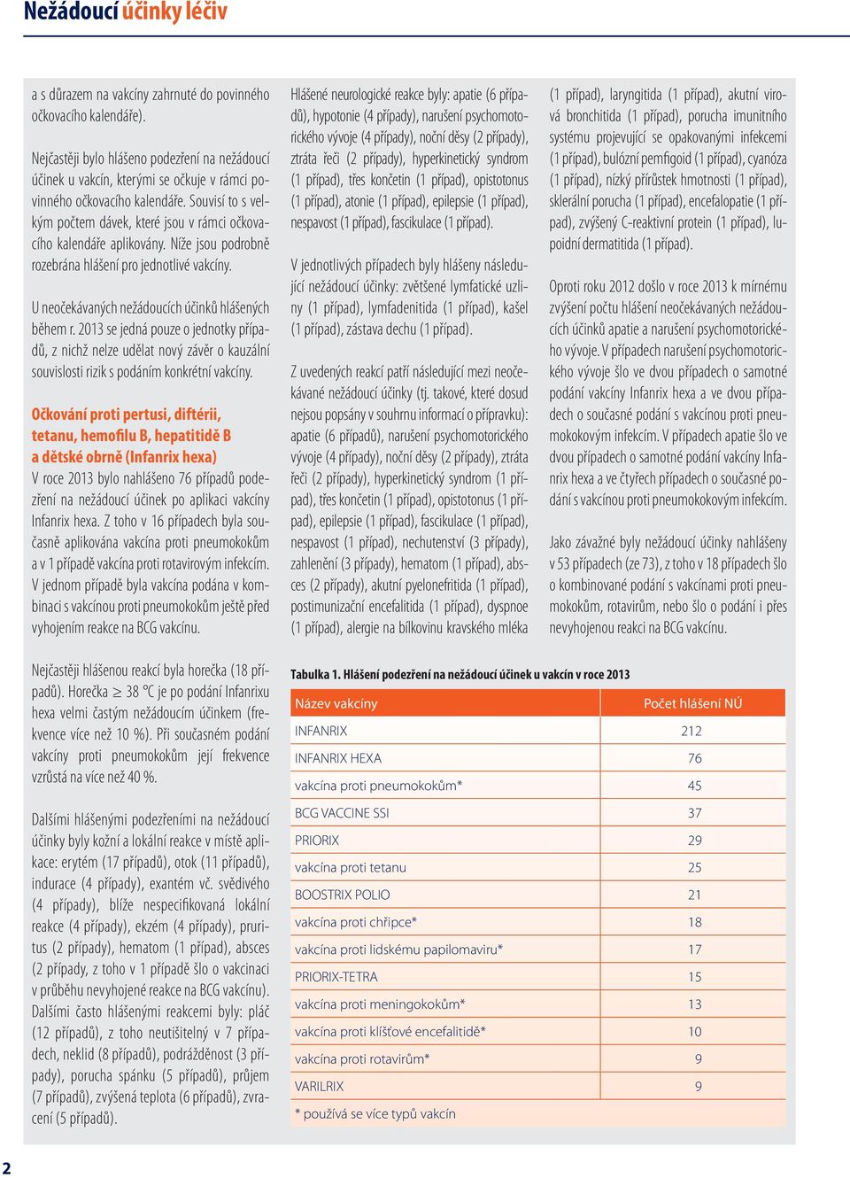 Souvisí to s velkým počtem dávek, které jsou v rámci očkovacího kalendáře aplikovány. Níže jsou podrobně rozebrána hlášení pro jednotlivé vakcíny. U neočekávaných nežádoucích účinků hlášených během r.