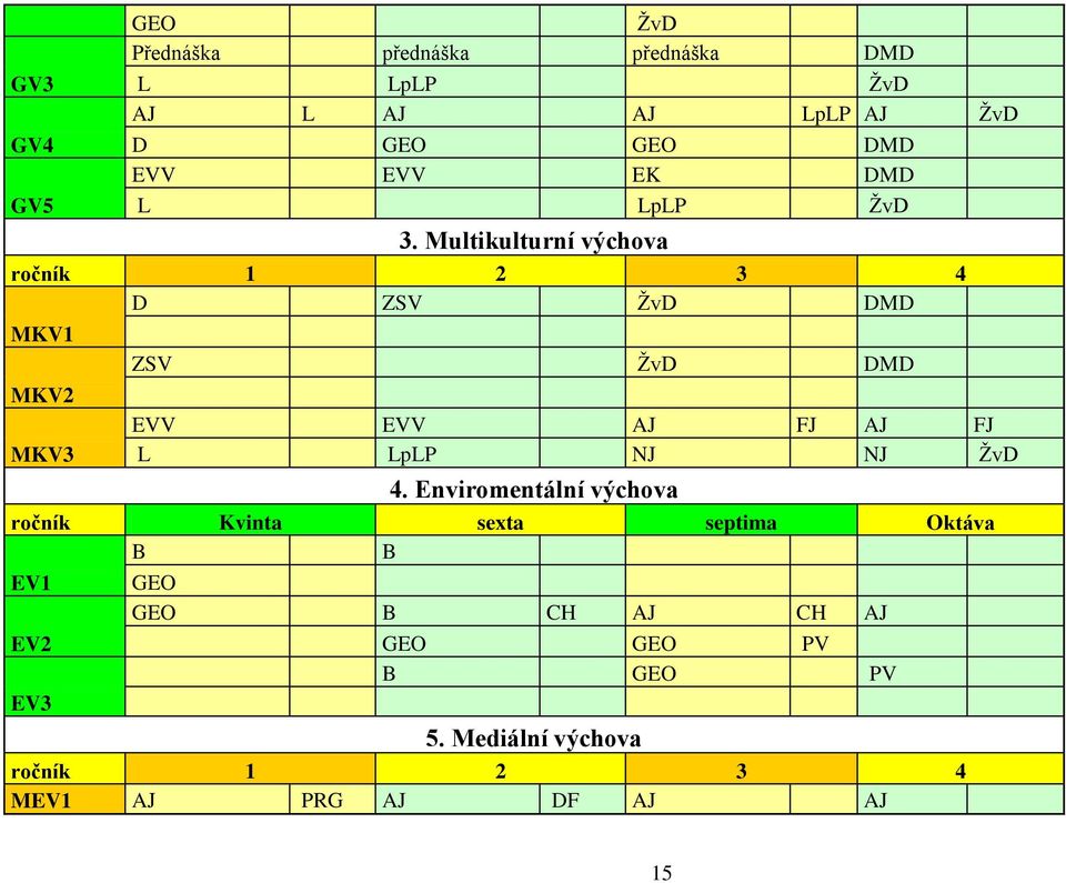 Multikulturní výchova ročník 1 2 3 4 D ZSV ŽvD DMD MKV1 MKV2 MKV3 ZSV ŽvD DMD EVV EVV AJ FJ AJ FJ L LpLP