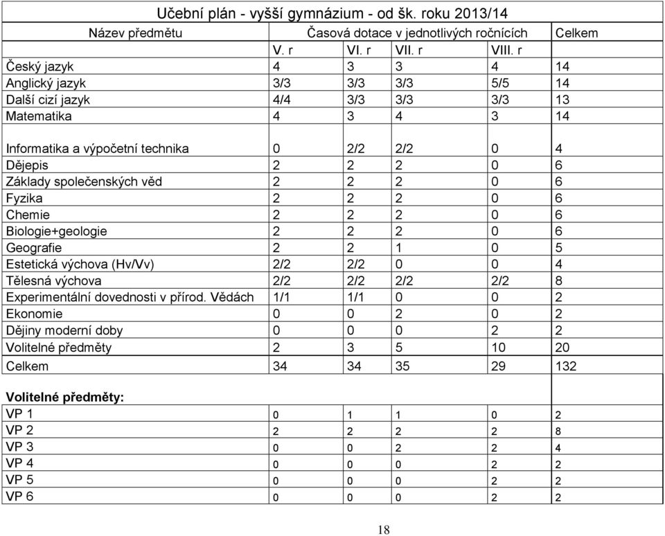 společenských věd 2 2 2 0 6 Fyzika 2 2 2 0 6 Chemie 2 2 2 0 6 Biologie+geologie 2 2 2 0 6 Geografie 2 2 1 0 5 Estetická výchova (Hv/Vv) 2/2 2/2 0 0 4 Tělesná výchova 2/2 2/2 2/2 2/2 8