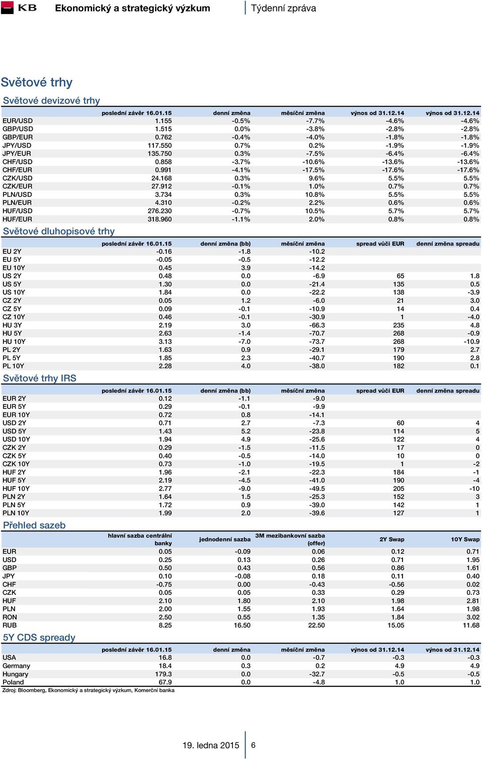 168 0.3% 9.6% 5.5% 5.5% CZK/EUR 27.912-0.1% 1.0% 0.7% 0.7% PLN/USD 3.734 0.3% 10.8% 5.5% 5.5% PLN/EUR 4.310-0.2% 2.2% 0.6% 0.6% HUF/USD 276.230-0.7% 10.5% 5.7% 5.7% HUF/EUR 318.960-1.1% 2.0% 0.8% 0.