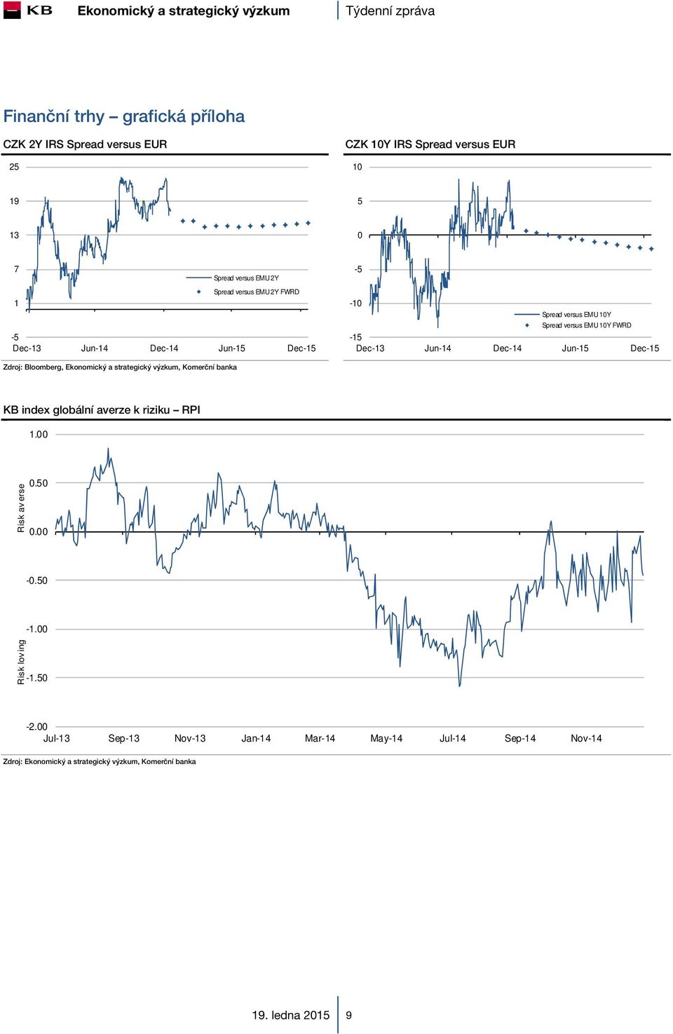 Jun-14 Dec-14 Jun-15 Dec-15 KB index globální averze k riziku RPI 1.00 Risk av erse 0.50 0.00-0.50 Risk lov ing -1.00-1.50-2.