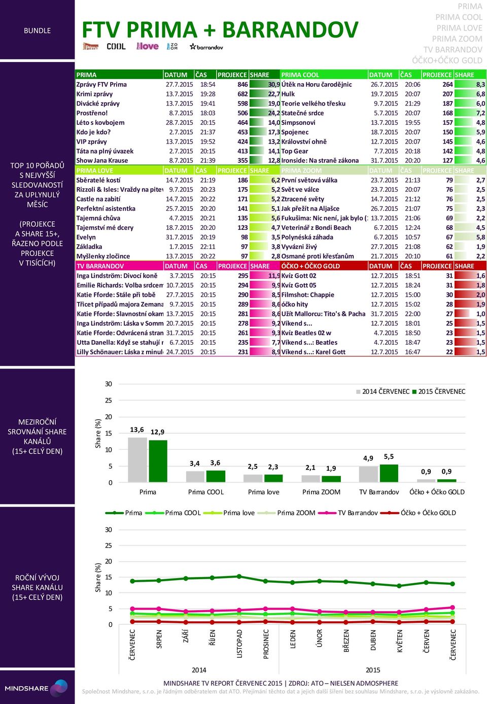 8.7.2 18:3 6 24,2 Statečné srdce.7.2 2:7 168 7,2 Léto s kovbojem 28.7.2 2: 464 14, Simpsonovi 13.7.2 19: 7 4,8 Kdo je kdo? 2.7.2 21:37 43 17,3 Spojenec 18.7.2 2:7,9 VIP zprávy 13.7.2 19:2 424 13,2 Království ohně 12.