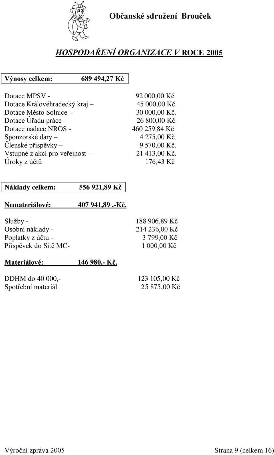 9 570,00 Kč. 21 413,00 Kč. 176,43 Kč Náklady celkem: Nemateriálové: 556 921,89 Kč 407 941,89,-Kč.