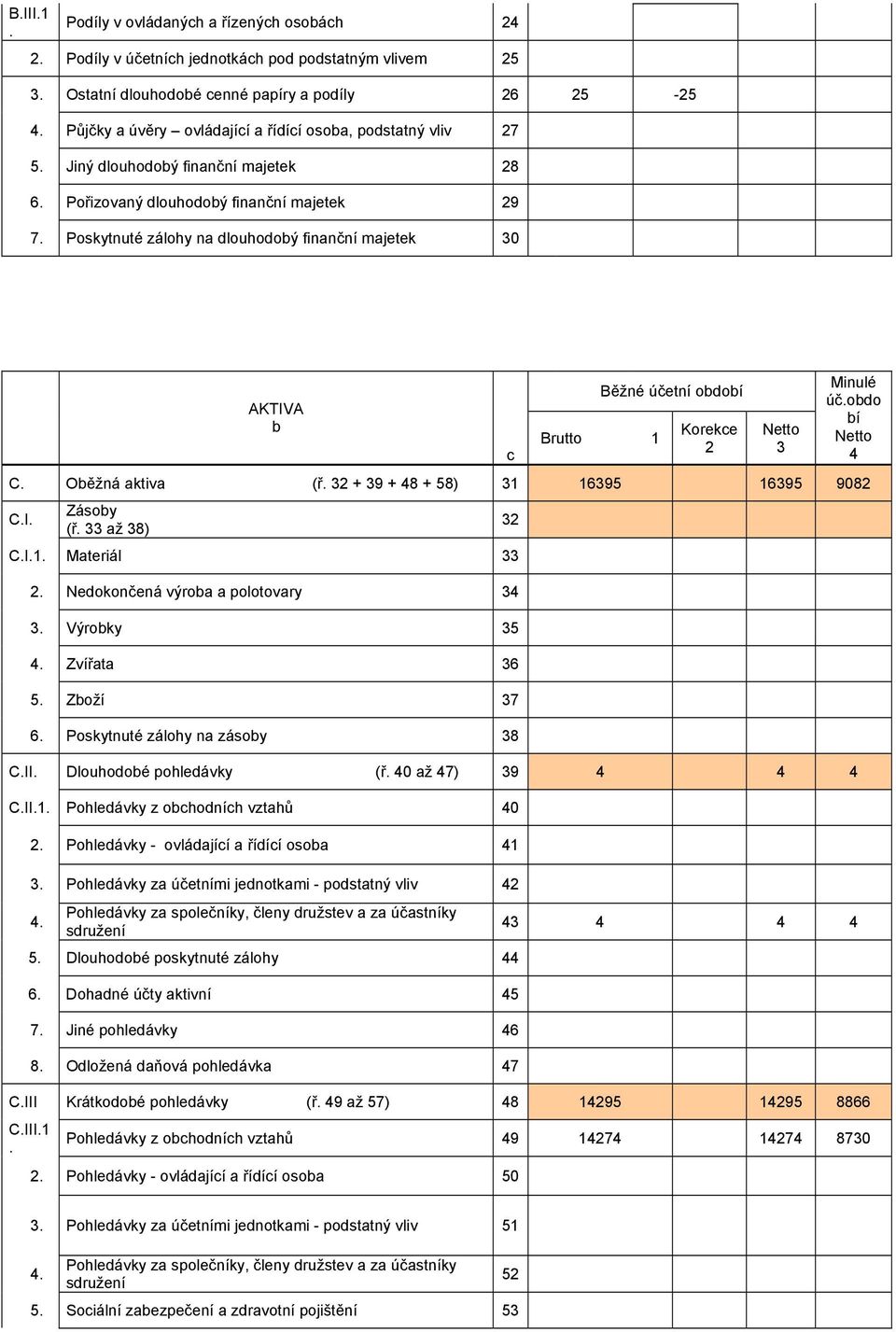 Poskytnuté zálohy na dlouhodobý finanční majetek 30 AKTIVA b c Brutto 1 Běžné účetní období Korekce 2 Netto 3 Minulé úč.obdo bí Netto 4 C. Oběžná aktiva (ř. 32 + 39 + 48 + 58) 31 16395 16395 9082 C.I. Zásoby (ř.