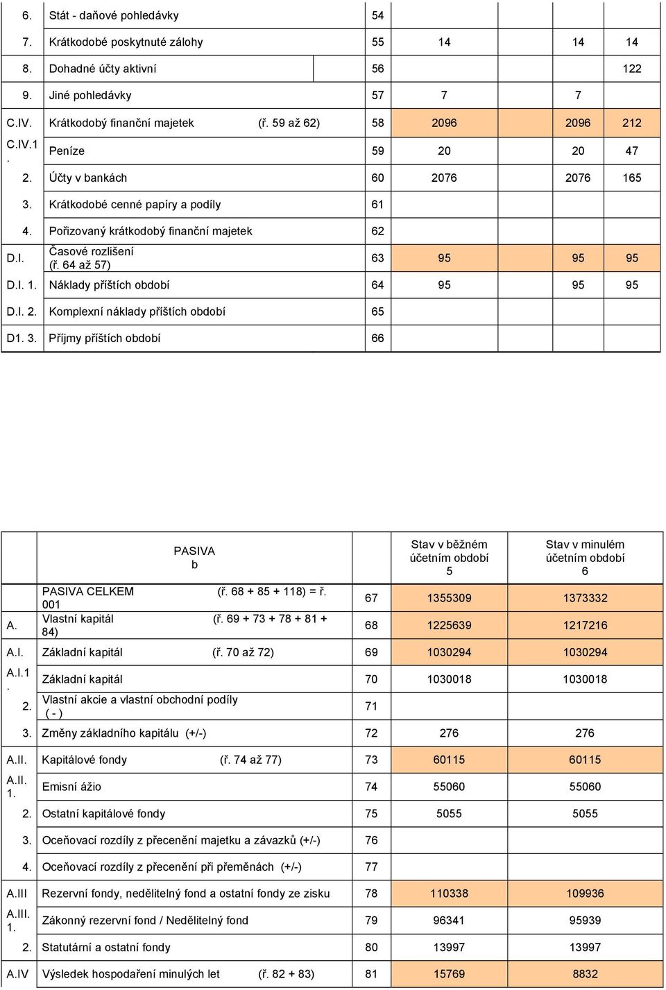 I. 2. Komplexní náklady příštích období 65 D1. 3. Příjmy příštích období 66 A. PASIVA b PASIVA CELKEM (ř. 68 + 85 + 118) = ř. 001 Vlastní kapitál (ř.