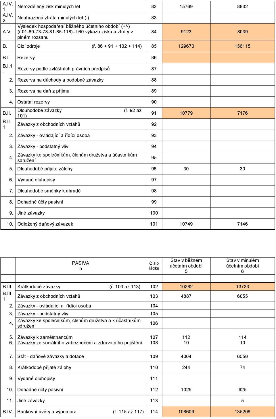 Rezerva na důchody a podobné závazky 88 3. Rezerva na daň z příjmu 89 4. Ostatní rezervy 90 Dlouhodobé závazky 101) (ř. 92 až Závazky z obchodních vztahů 92 2.