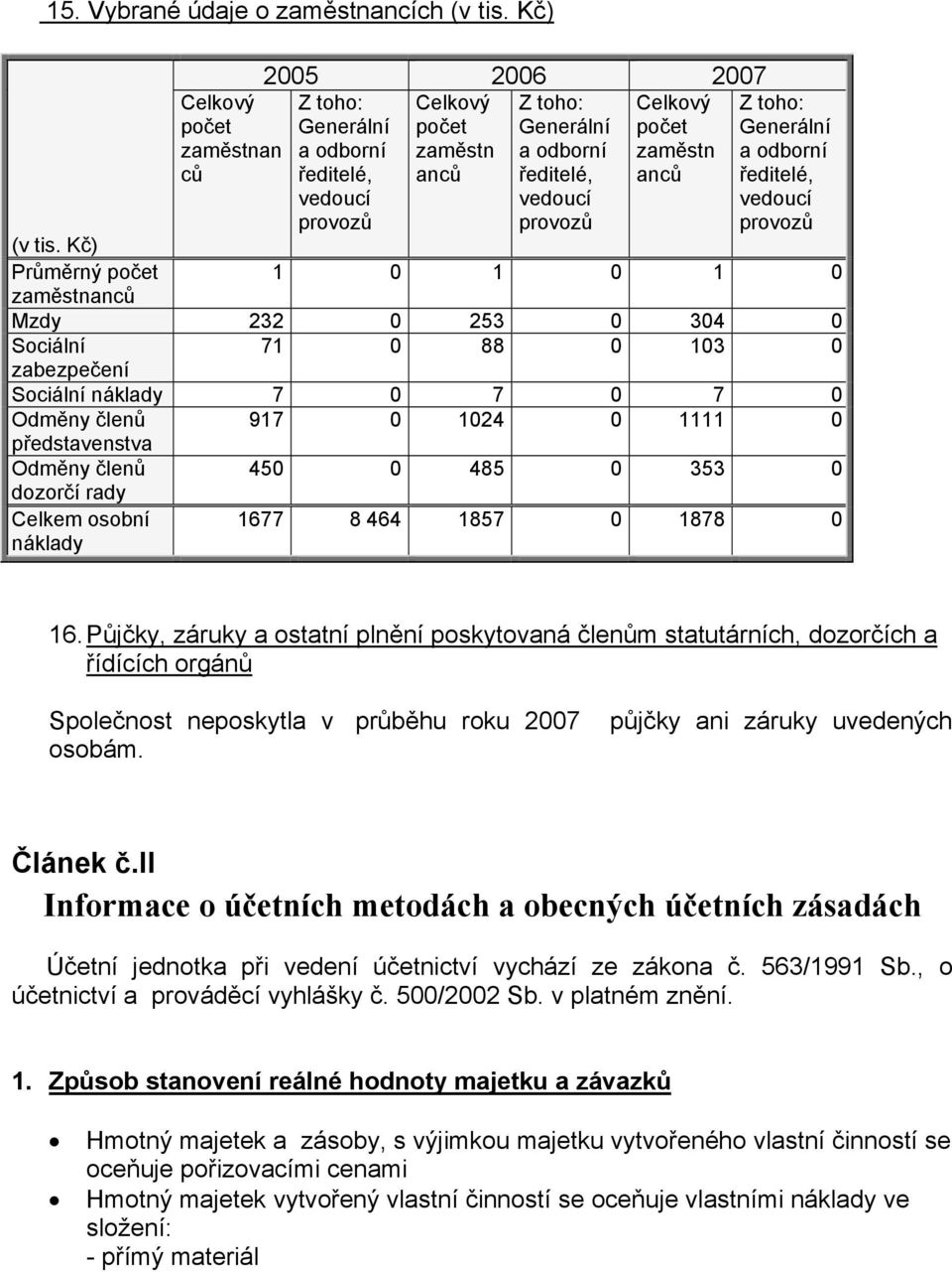 zaměstn anců Z toho: Generální a odborní ředitelé, vedoucí provozů (v tis.