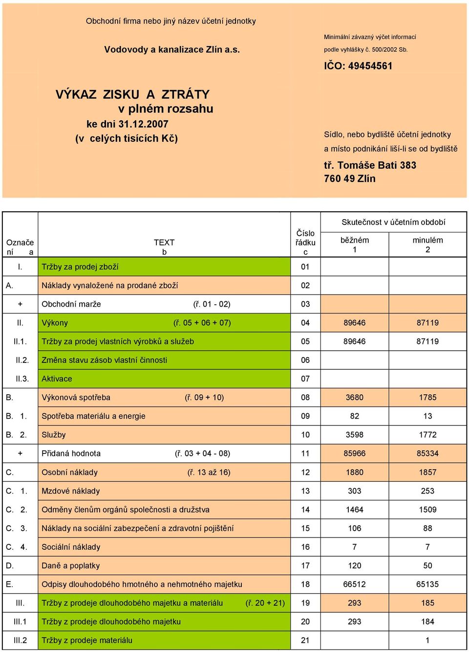 Tomáše Bati 383 760 49 Zlín Označe ní a TEXT b Číslo řádku c I. Tržby za prodej zboží 01 Skutečnost v účetním období běžném 1 minulém 2 A. Náklady vynaložené na prodané zboží 02 + Obchodní marže (ř.