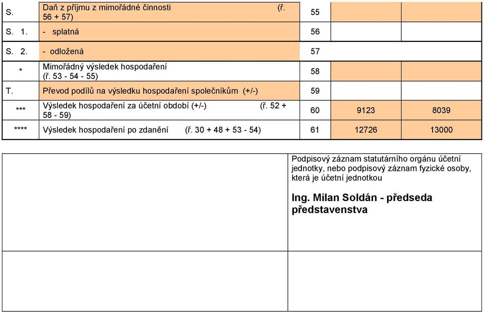 52 + 58-59) (ř. 55 58 60 9123 8039 **** Výsledek hospodaření po zdanění (ř.