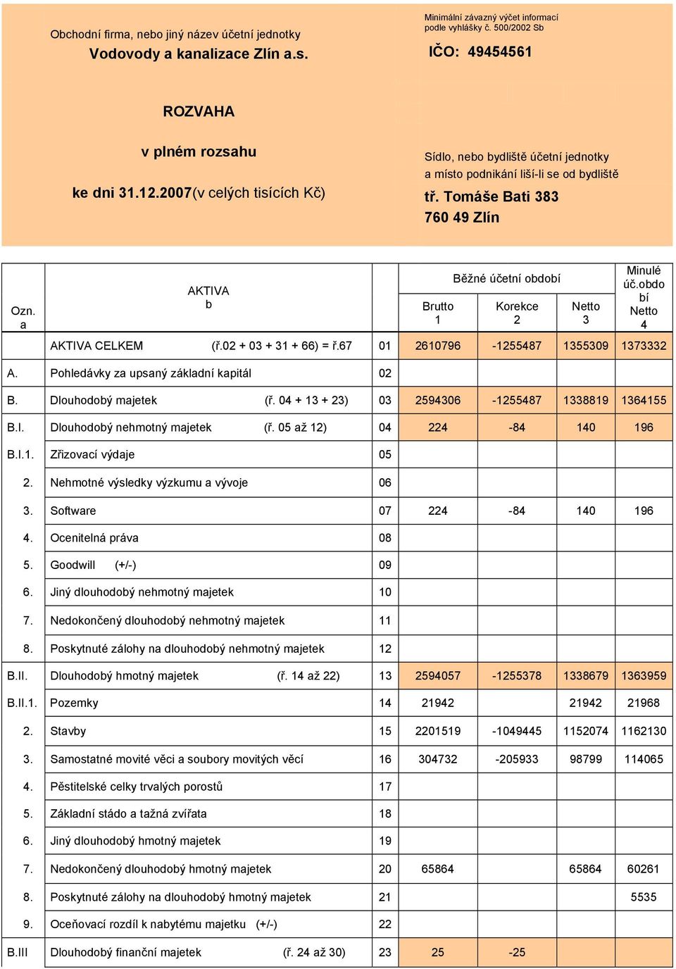 a AKTIVA b Brutto 1 Běžné účetní období Korekce 2 Netto 3 Minulé úč.obdo bí Netto 4 AKTIVA CELKEM (ř.02 + 03 + 31 + 66) = ř.67 01 2610796-1255487 1355309 1373332 A.