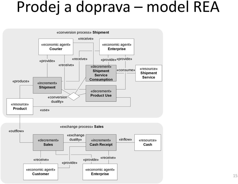 Service Consumption Product Use «consume» Shipment Service «outflow» Sales «exchange process» Sales «exchange duality»