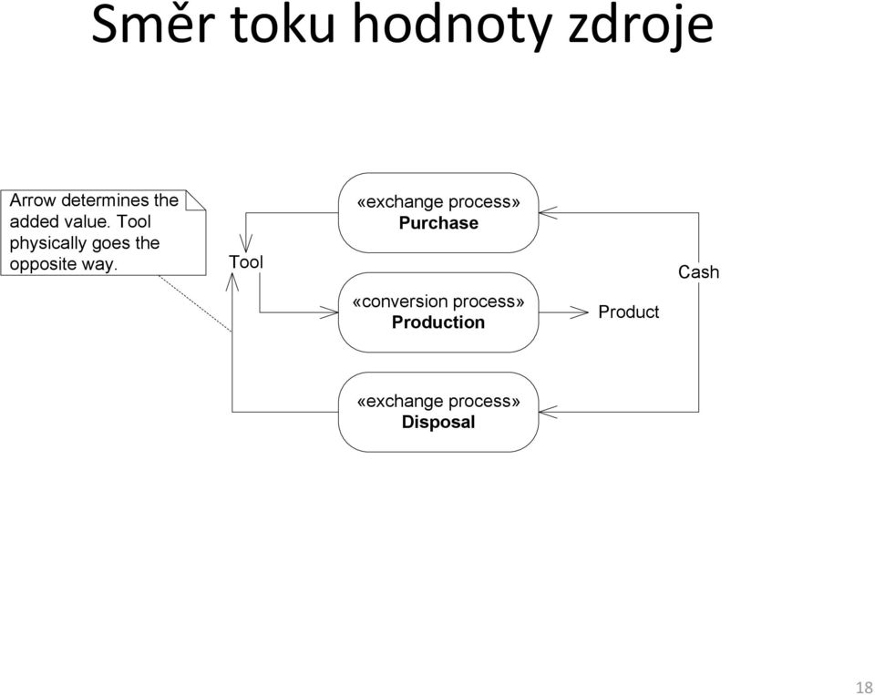 Tool «exchange process» Purchase «conversion