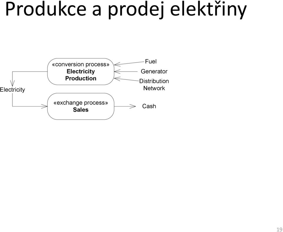 Electricity Production «exchange