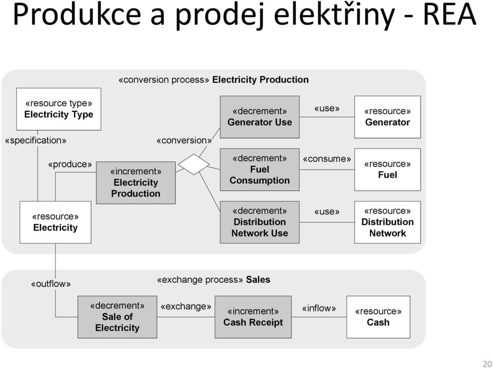 Electricity Production Fuel Consumption «consume» Fuel Electricity Distribution Network Use «use»