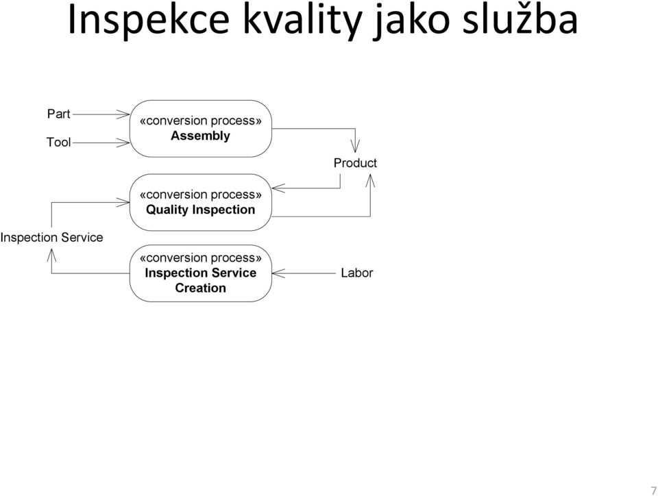 Assembly «conversion process» Quality