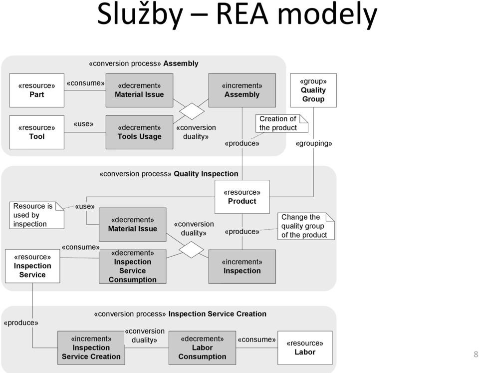 Issue «conversion duality» Product «produce» Change the quality group of the product Inspection Service «consume» Inspection Service Consumption