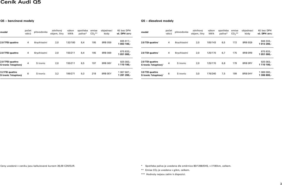 0 TFSI quattro 4 6rychlostní 2,0 132/180 8,4 195 8RB 059 835 917,- 1 003 100,- 2.0 TDI quattro 1 4 6rychlostní 2,0 105/143 6,5 172 8RB 0Q9 844 333,- 1 013 200,- 2.