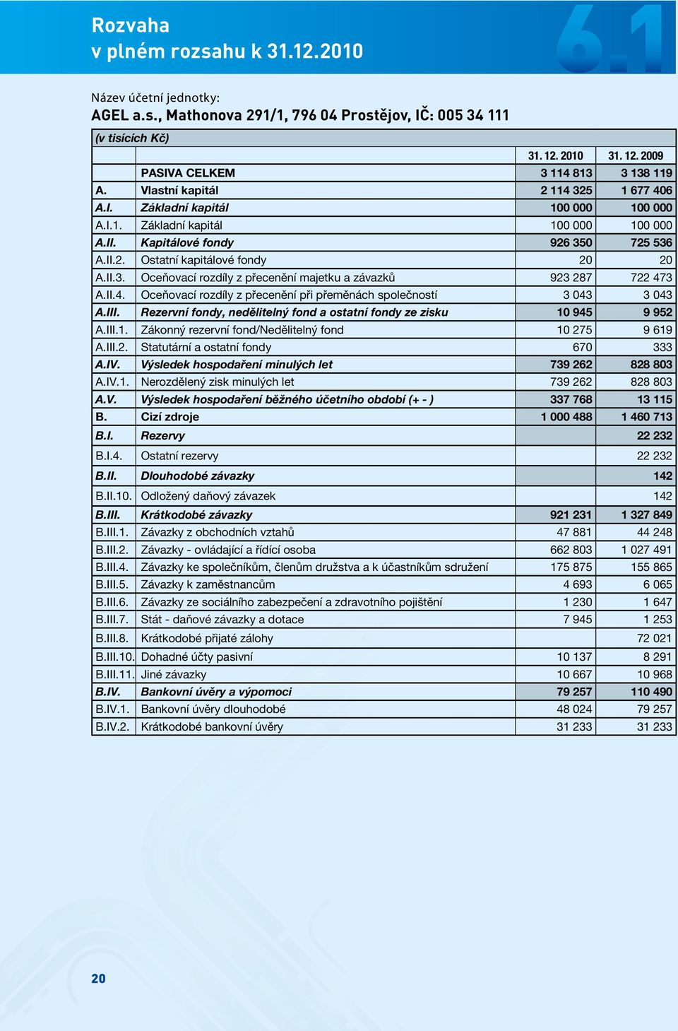 II.4. Oceňovací rozdíly z přecenění při přeměnách společností 3 043 3 043 A.III. Rezervní fondy, nedělitelný fond a ostatní fondy ze zisku 10 945 9 952 A.III.1. Zákonný rezervní fond/nedělitelný fond 10 275 9 619 A.