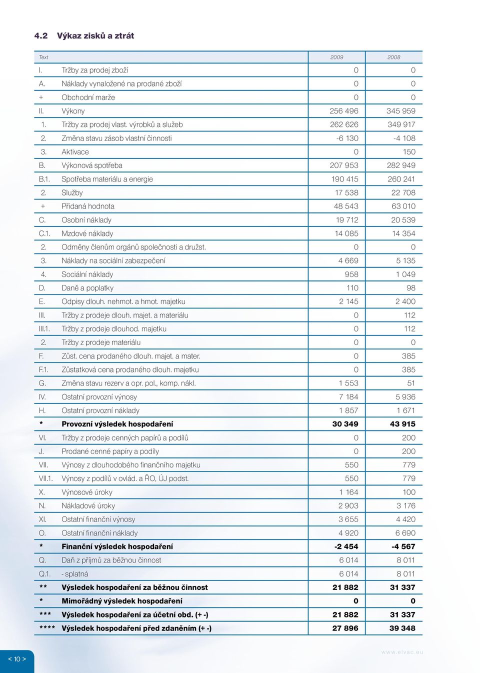 Osobní náklady 19 712 2 539 C.1. Mzdové náklady 14 85 14 354 Odměny členům orgánů společnosti a družst. 3. Náklady na sociální zabezpečení 4 669 5 135 4. Sociální náklady 958 1 49 D.