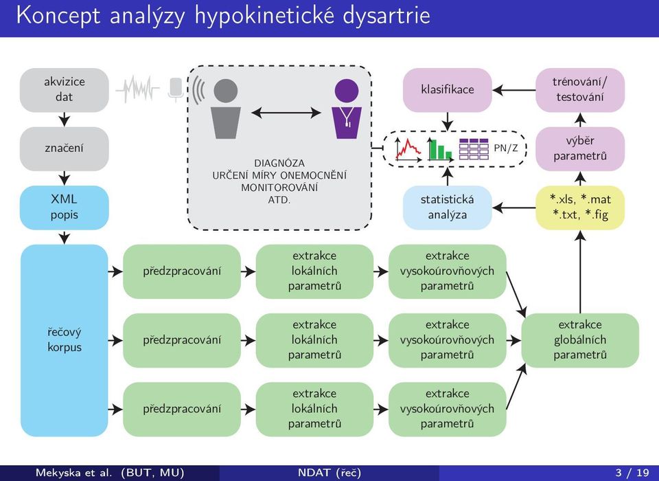 fig předzpracování extrakce lokálních parametrů extrakce vysokoúrovňových parametrů řečový korpus předzpracování extrakce lokálních