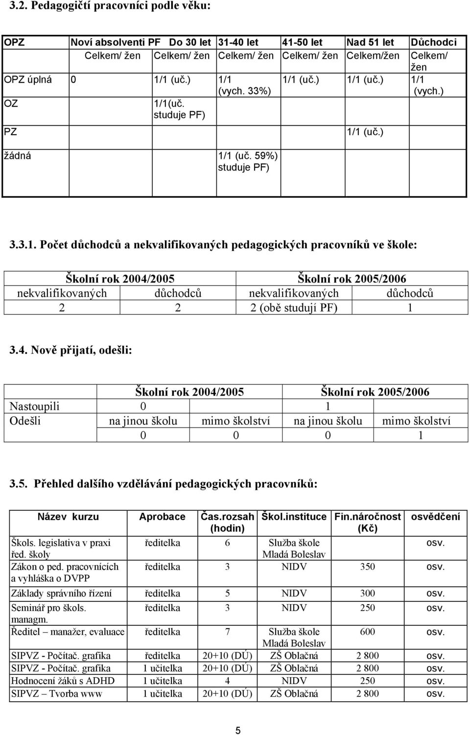 1 (vych. 33%) OZ 1/1(uč. studuje PF) PZ žádná 1/1 (uč. 59%) studuje PF) 1/1 1 1 (vych.) 1/1 (uč.) 3.3.1. Počet důchodců a nekvalifikovaných pedagogických pracovníků ve škole: Školní rok 2004/2005 Školní rok 2005/2006 nekvalifikovaných důchodců nekvalifikovaných důchodců 2 2 2 (obě studují PF) 1 3.