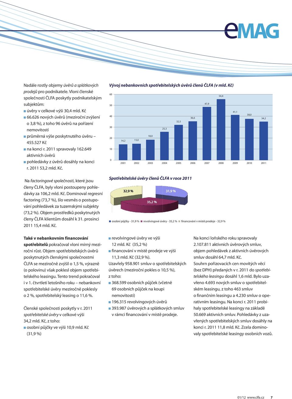 649 aktivních úvěrů n pohledávky z úvěrů dosáhly na konci r. 11 53,2 mld. Kč. Vývoj nebankovních spotřebitelských úvěrů členů ČLFA (v mld.