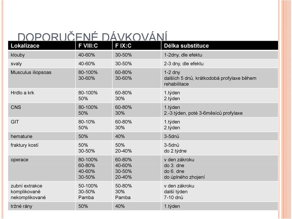 týden, poté 3-6měsíců profylaxe GIT 80-10% 50% 60-80% 30% 1.týden 2.