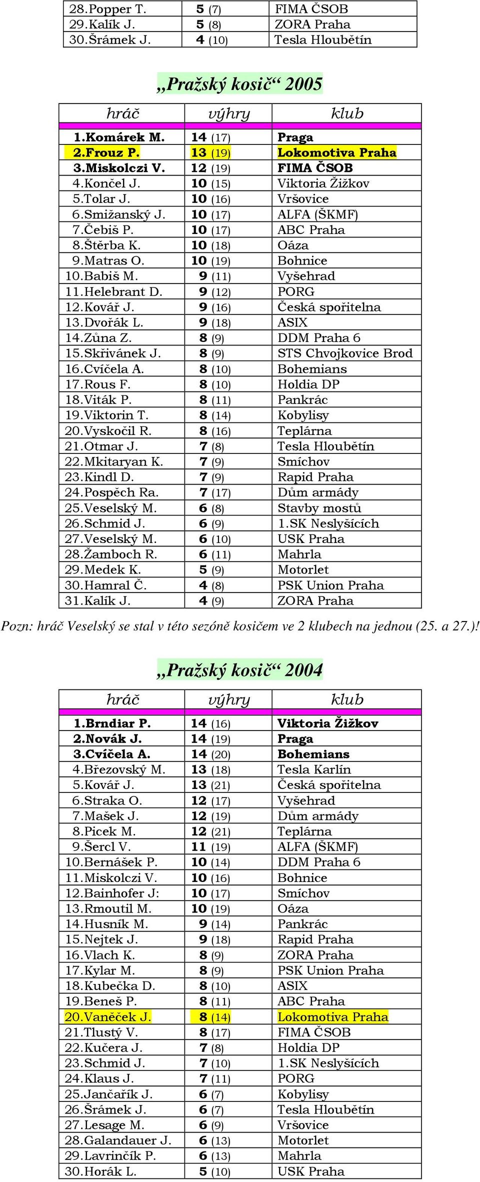 10 (19) Bohnice 10.Babiš M. 9 (11) Vyšehrad 11.Helebrant D. 9 (12) PORG 12.Kovář J. 9 (16) Česká spořitelna 13.Dvořák L. 9 (18) ASIX 14.Zůna Z. 8 (9) DDM Praha 6 15.Skřivánek J.