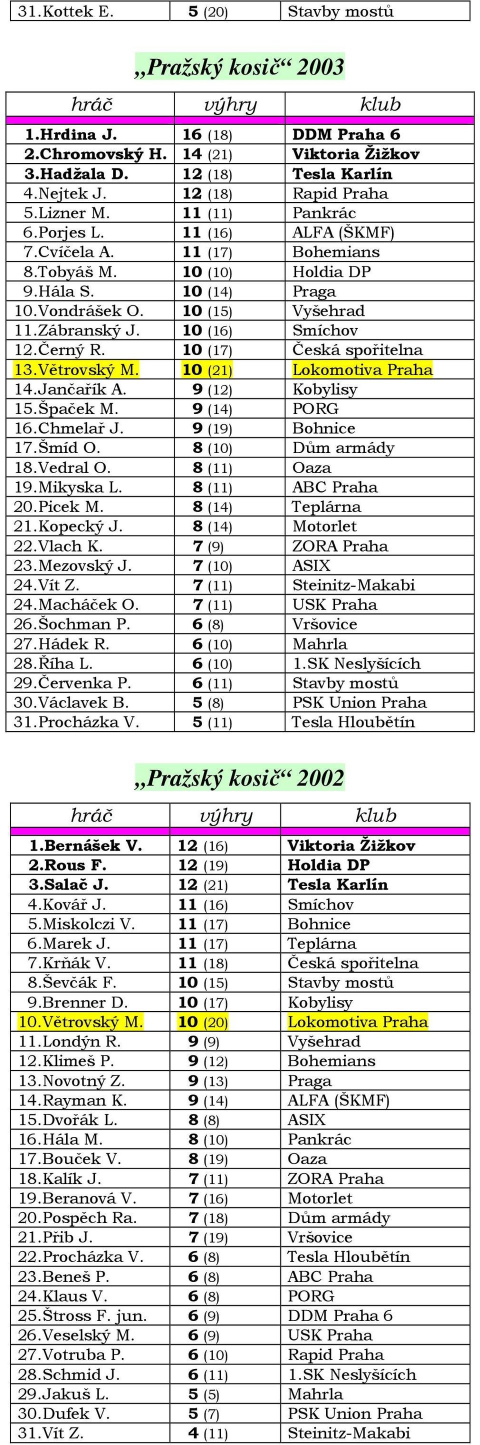 10 (16) Smíchov 12.Černý R. 10 (17) Česká spořitelna 13.Větrovský M. 10 (21) Lokomotiva Praha 14.Jančařík A. 9 (12) Kobylisy 15.Špaček M. 9 (14) PORG 16.Chmelař J. 9 (19) Bohnice 17.Šmíd O.