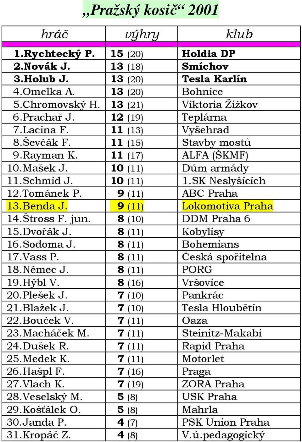 9 (11) ABC Praha 13.Benda J. 9 (11) Lokomotiva Praha 14.Štross F. jun. 8 (10) DDM Praha 6 15.Dvořák J. 8 (11) Kobylisy 16.Sodoma J. 8 (11) Bohemians 17.Vass P. 8 (11) Česká spořitelna 18.Němec J.