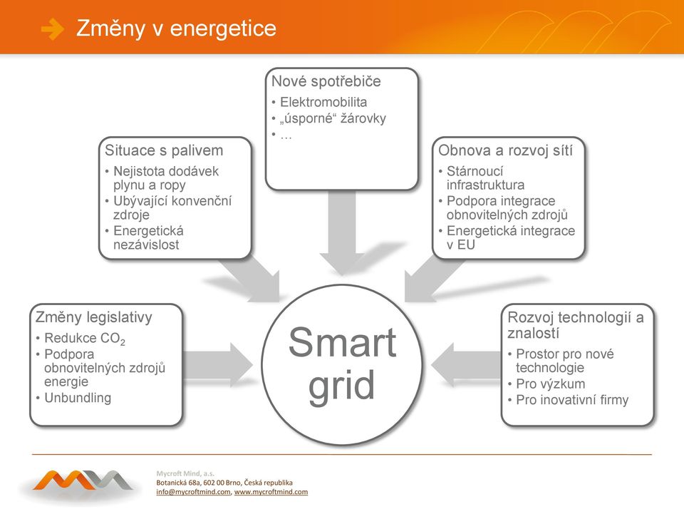 integrace obnovitelných zdrojů Energetická integrace v EU Změny legislativy Redukce CO 2 Podpora obnovitelných