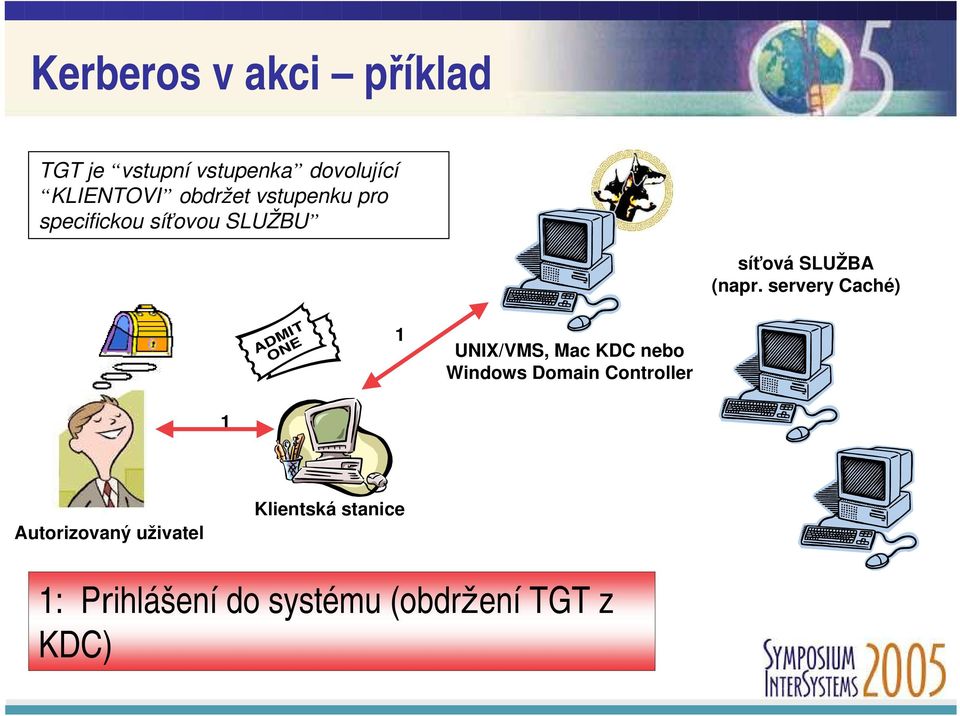 servery Caché) 1 UNIX/VMS, Mac KDC nebo Windows Domain Controller 1