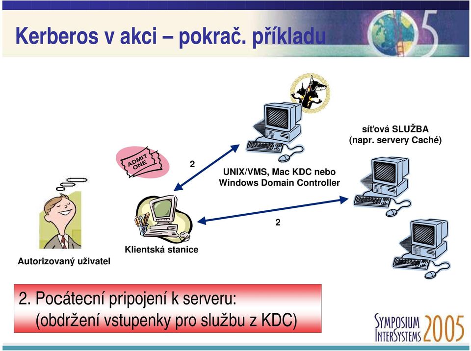 Controller 2 Autorizovaný uživatel Klientská stanice 2.