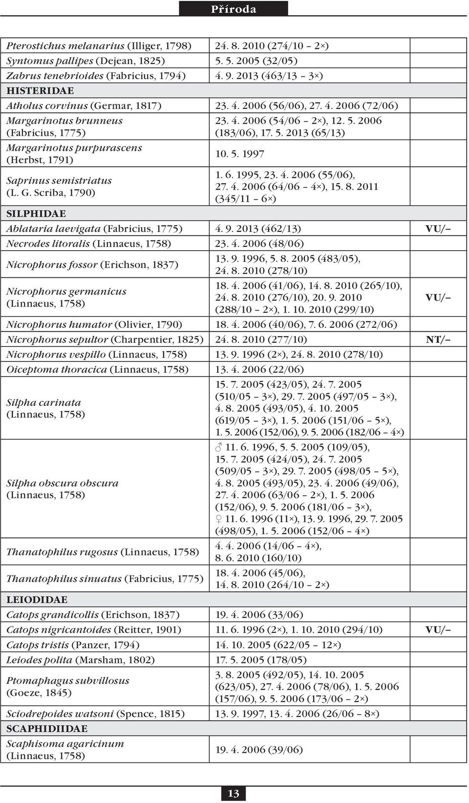 G. Scriba, 1790) 23. 4. 2006 (54/06 2 ), 12. 5. 2006 (183/06), 17. 5. 2013 (65/13) 10. 5. 1997 1. 6. 1995, 23. 4. 2006 (55/06), 27. 4. 2006 (64/06 4 ), 15. 8.