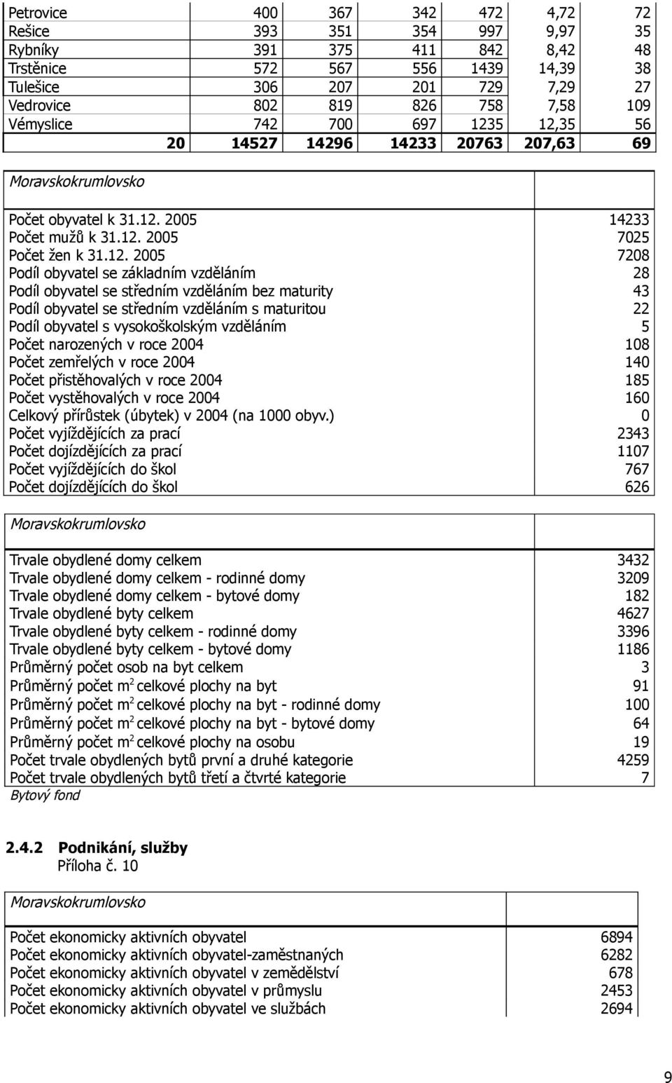 35 207,63 72 35 48 38 27 109 56 69 Moravskokrumlovsko obyvatel k 31.12.