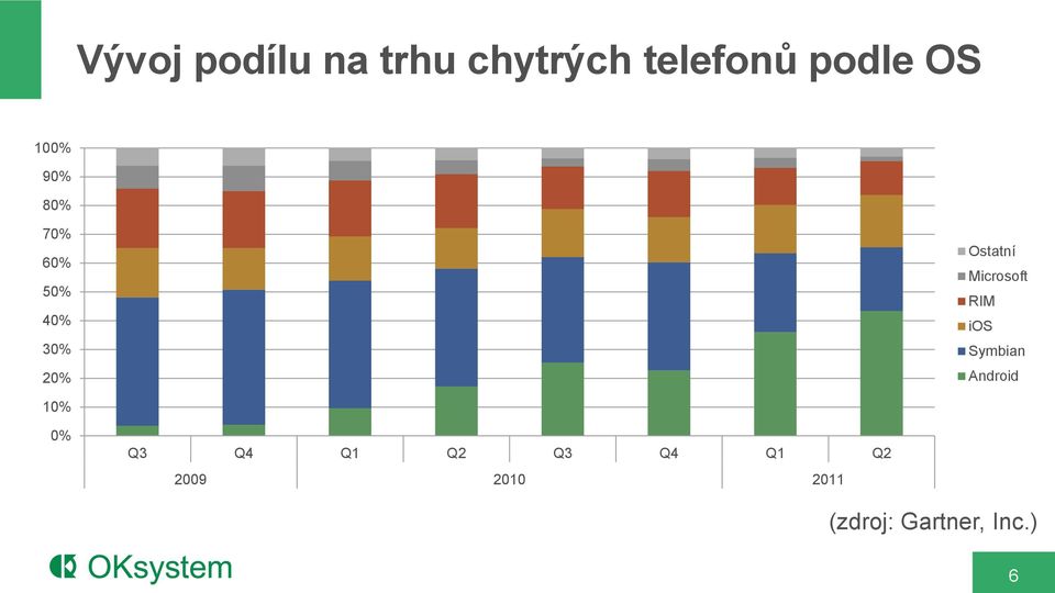 Microsoft RIM ios Symbian Android 10% 0% Q3 Q4 Q1