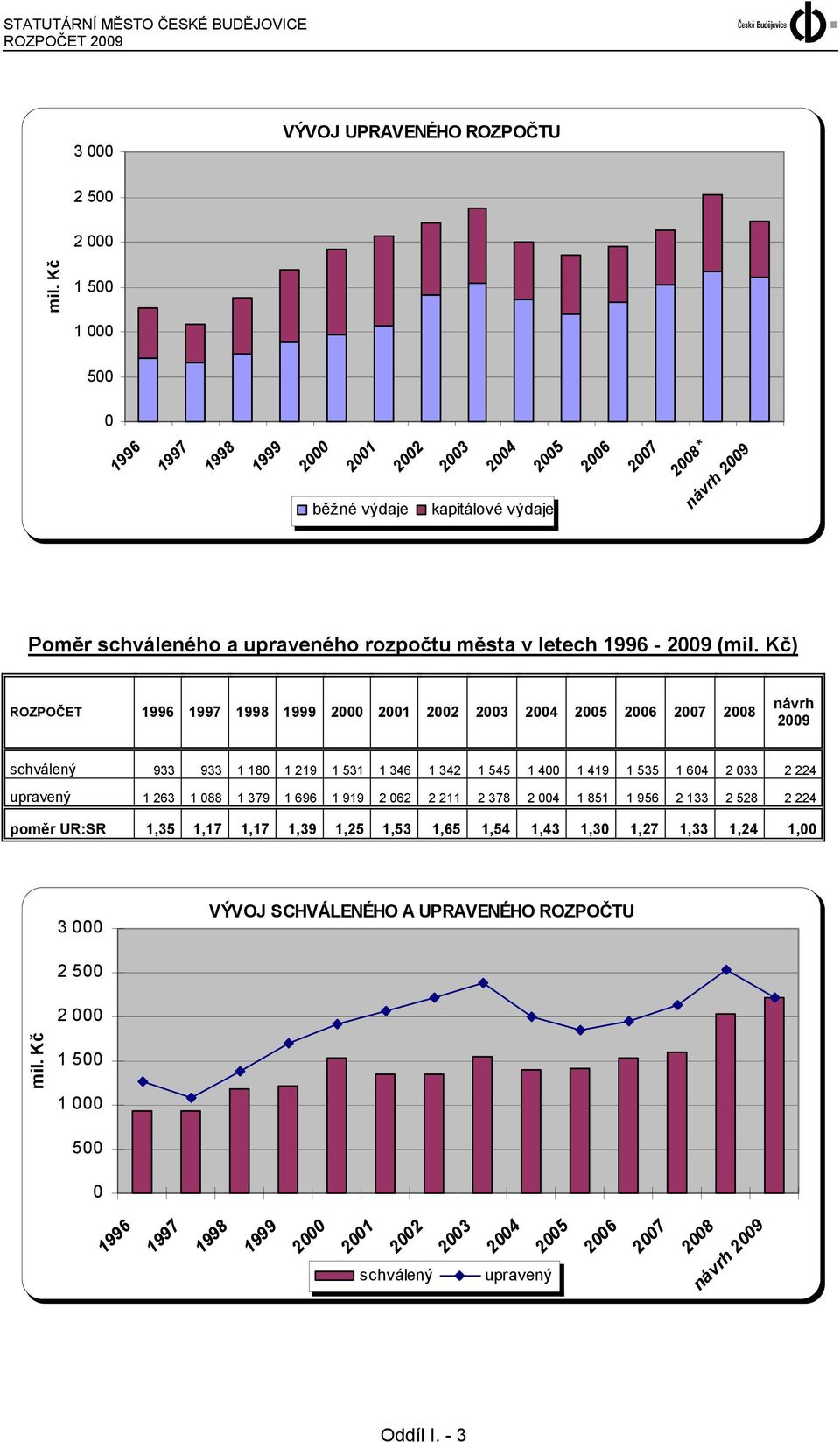 Kč) ROZPOČET 1996 1997 1998 1999 2000 2001 2002 2003 2004 2005 2006 2007 2008 návrh 2009 schválený 933 933 1 180 1 219 1 531 1 346 1 342 1 545 1 400 1 419 1 535 1 604 2 033 2 224 upravený 1 263 1