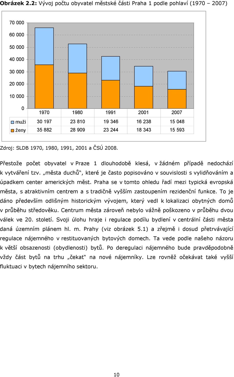 28 909 23 244 18 343 15 593 Zdroj: SLDB 1970, 1980, 1991, 2001 a ČSÚ 2008. Přestože počet obyvatel v Praze 1 dlouhodobě klesá, v žádném případě nedochází k vytváření tzv.