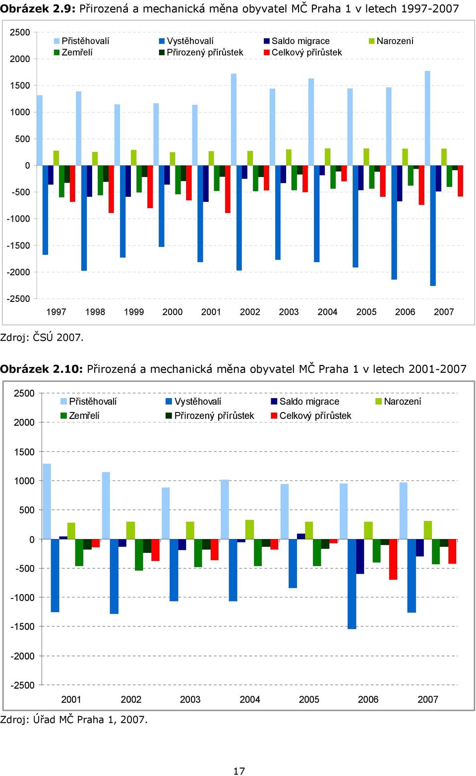 přírůstek Celkový přírůstek 1500 1000 500 0-500 -1000-1500 -2000-2500 1997 1998 1999 2000 2001 2002 2003 2004 2005 2006 2007 Zdroj: ČSÚ 2007.