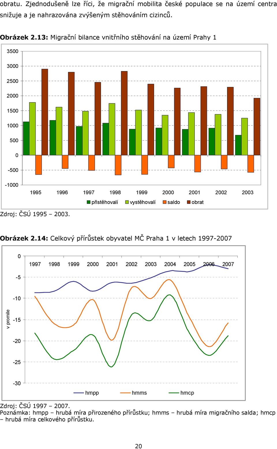 vystěhovalí saldo obrat Zdroj: ČSÚ 1995 2003. Obrázek 2.