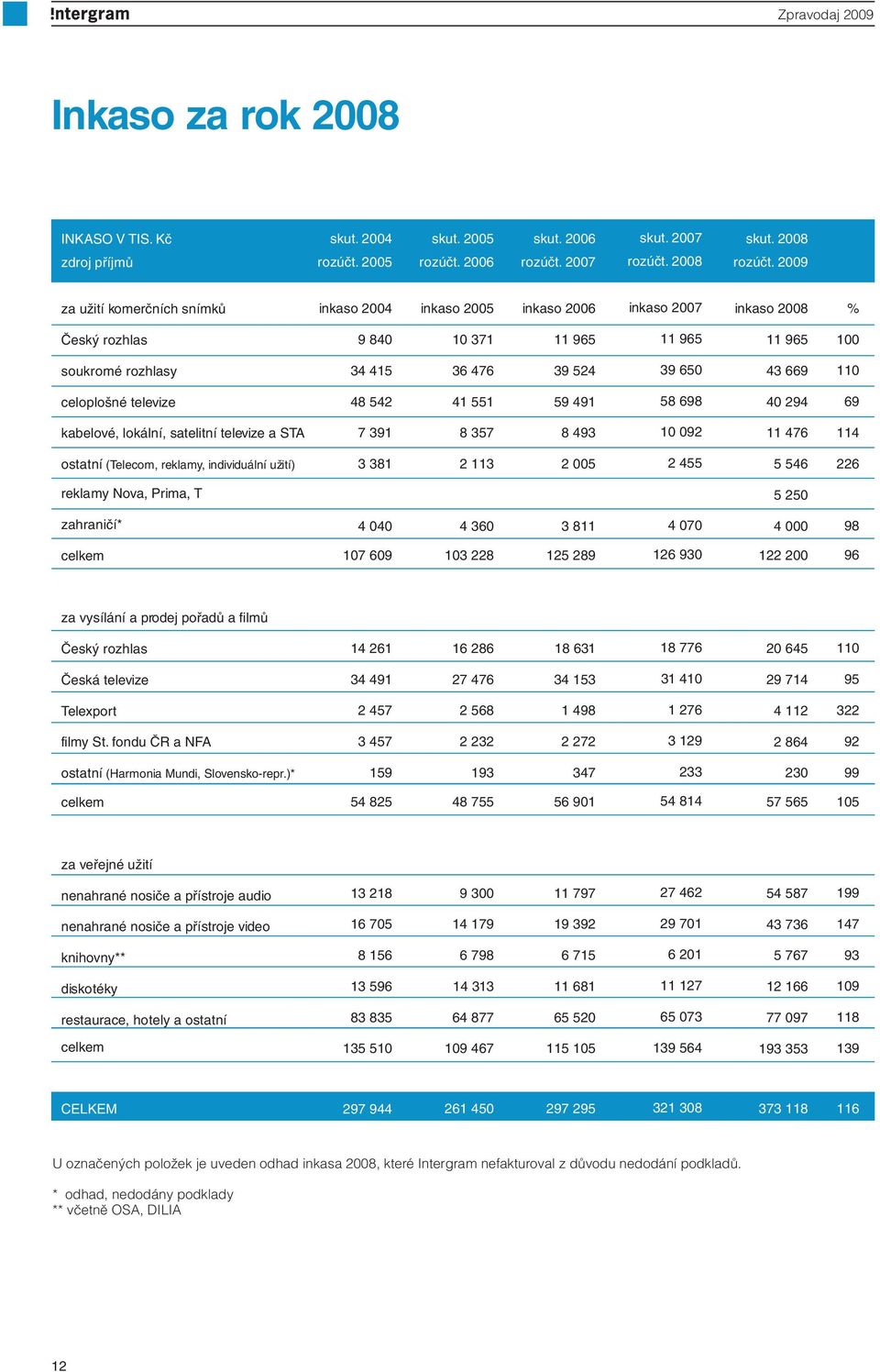 110 celoplošné televize 48 542 41 551 59 491 58 698 40 294 69 kabelové, lokální, satelitní televize a STA 7 391 8 357 8 493 10 092 11 476 114 ostatní (Telecom, reklamy, individuální užití) 3 381 2