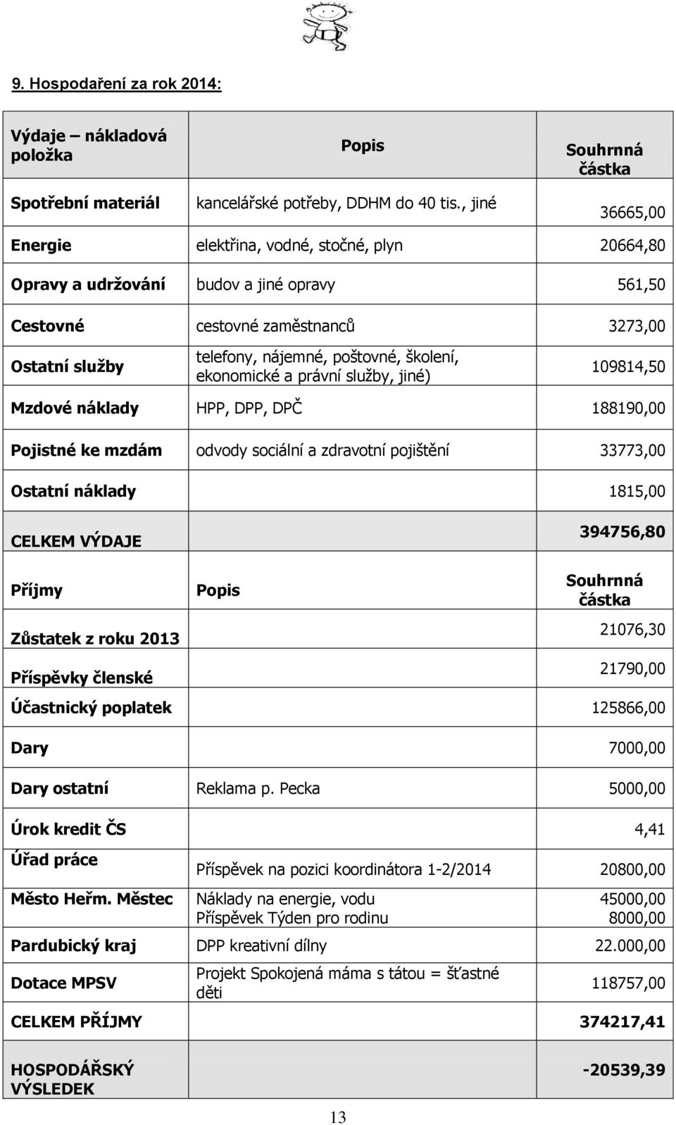 školení, ekonomické a právní služby, jiné) 109814,50 Mzdové náklady HPP, DPP, DPČ 188190,00 Pojistné ke mzdám odvody sociální a zdravotní pojištění 33773,00 Ostatní náklady 1815,00 CELKEM VÝDAJE