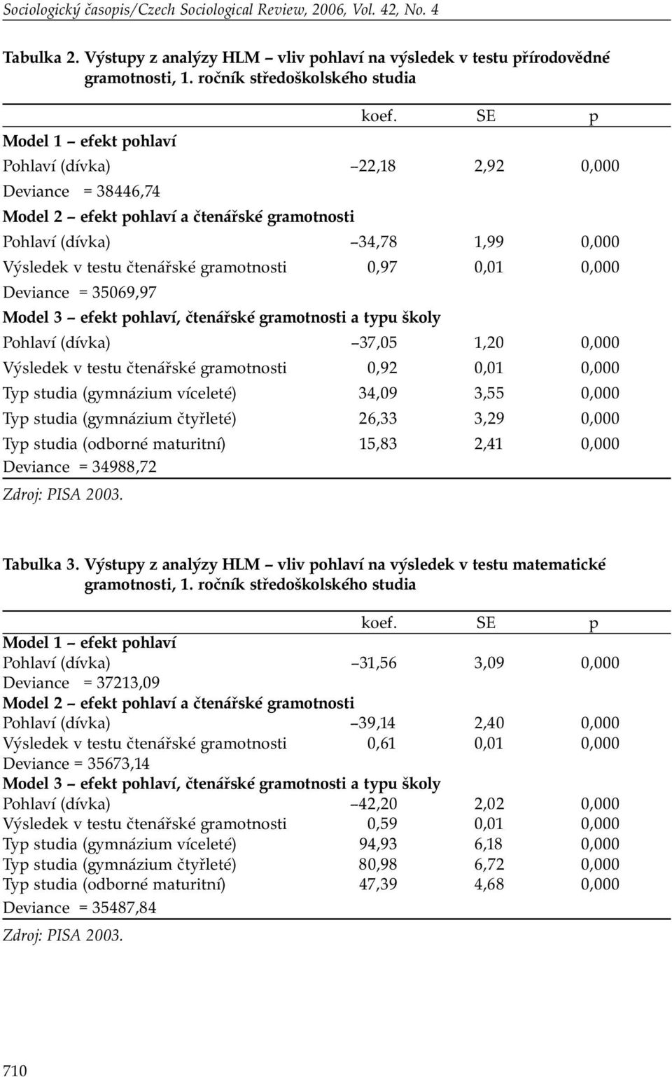 0,97 0,01 0,000 Deviance = 35069,97 Model 3 efekt pohlaví, čtenářské gramotnosti a typu školy Pohlaví (dívka) 37,05 1,20 0,000 Výsledek v testu čtenářské gramotnosti 0,92 0,01 0,000 Typ studia