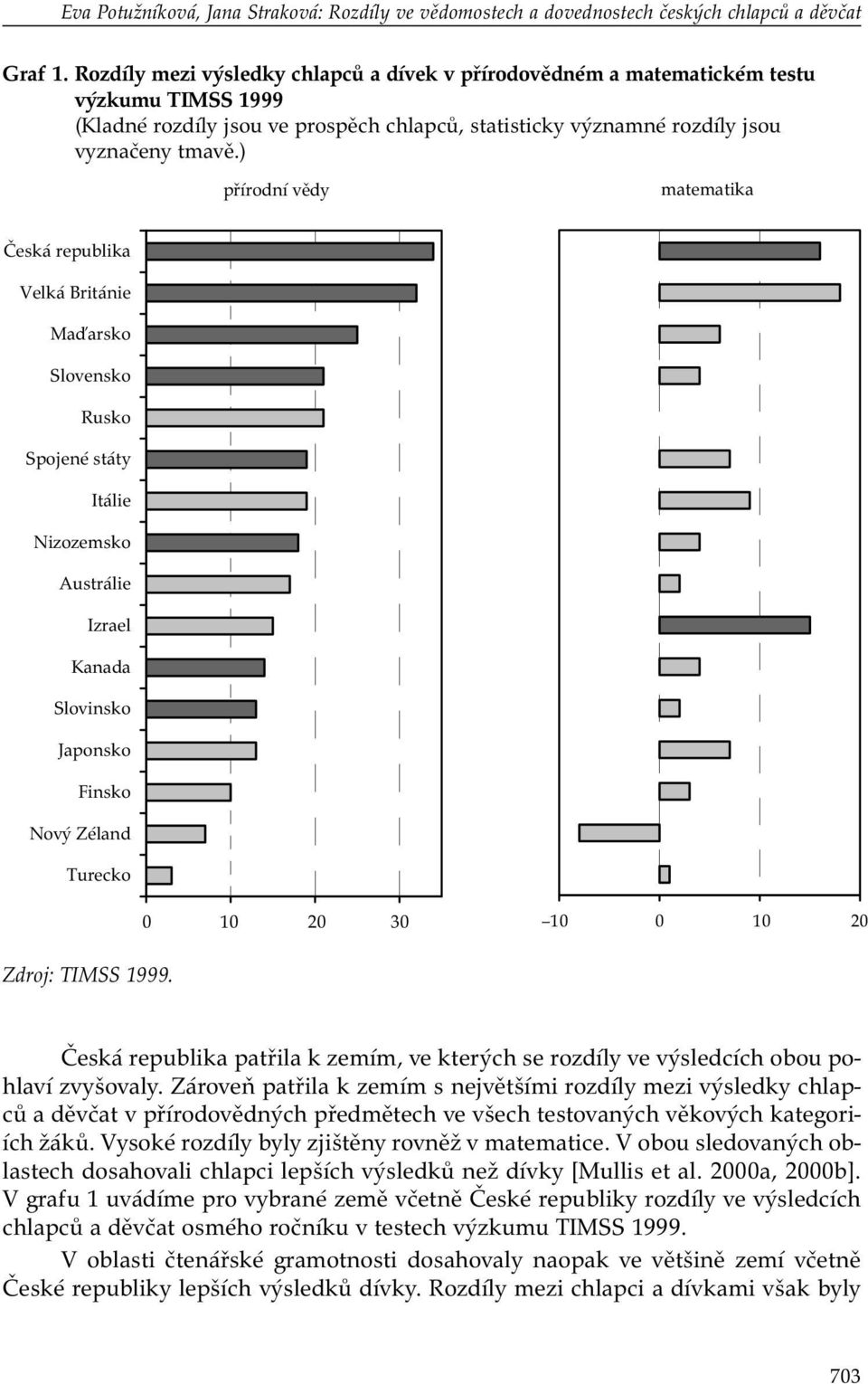 ) přírodní vědy matematika Česká republika Velká Británie Maďarsko Slovensko Rusko Spojené státy Itálie Nizozemsko Austrálie Izrael Kanada Slovinsko Japonsko Finsko Nový Zéland Turecko 0 10 20 30 10