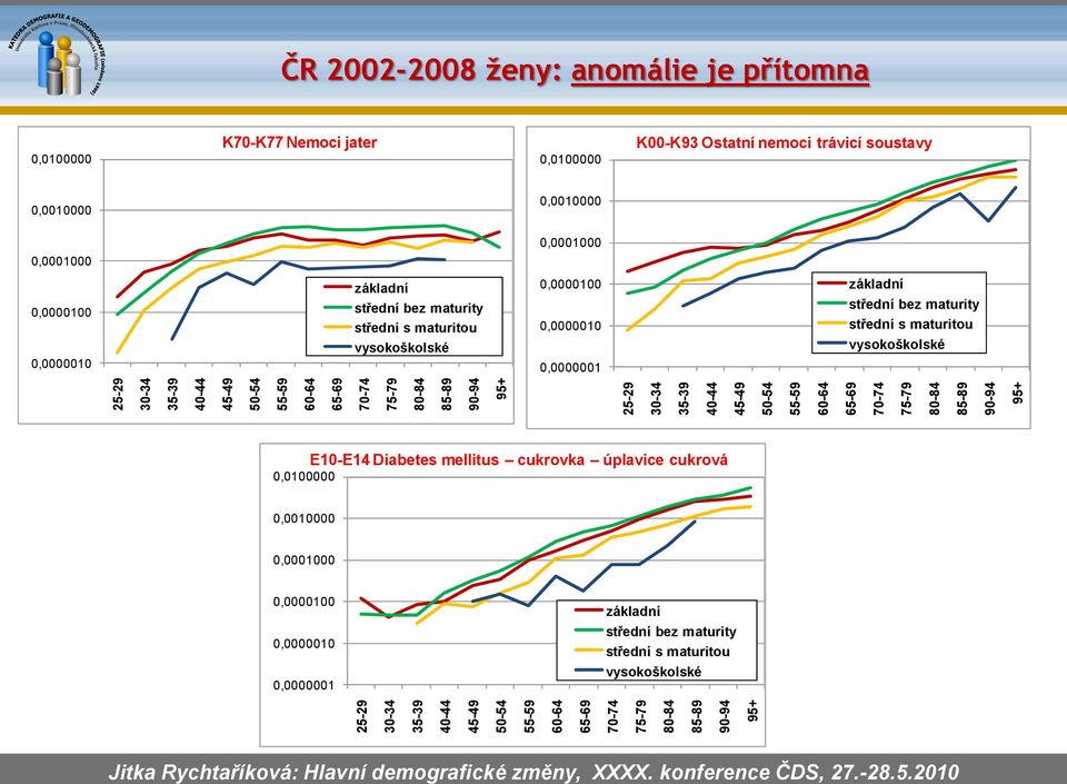 soustavy 0,0000001 E10-E14 Diabetes mellitus