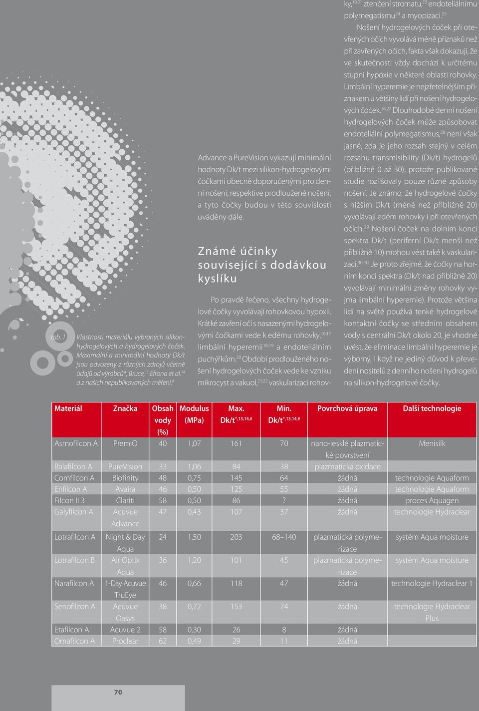 # Advance a PureVision vykazují minimální hodnoty Dk/t mezi silikon-hydrogelovými čočkami obecně doporučenými pro denní nošení, respektive prodloužené nošení, a tyto čočky budou v této souvislosti