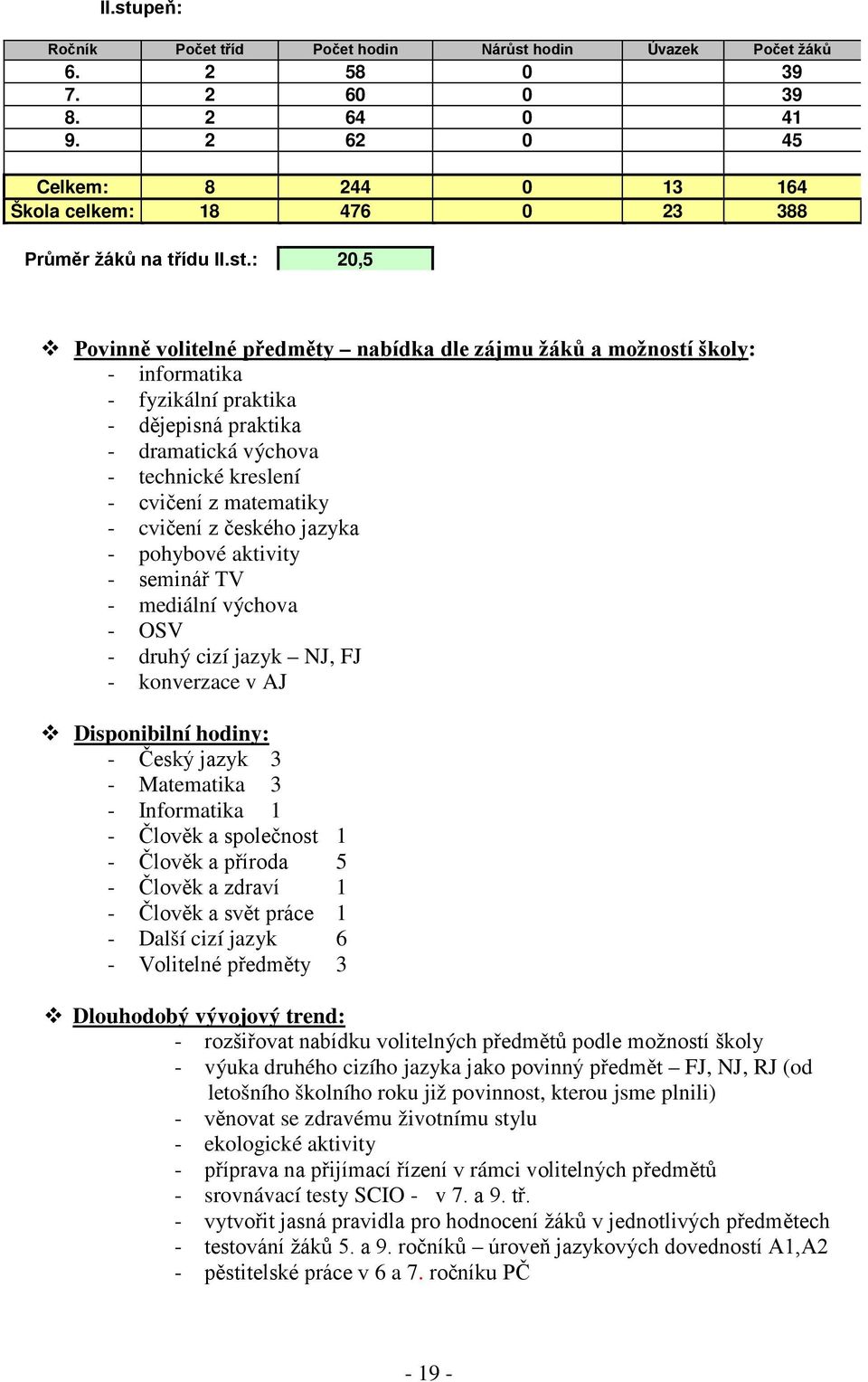 : 20,5 Povinně volitelné předměty nabídka dle zájmu žáků a možností školy: - informatika - fyzikální praktika - dějepisná praktika - dramatická výchova - technické kreslení - cvičení z matematiky -