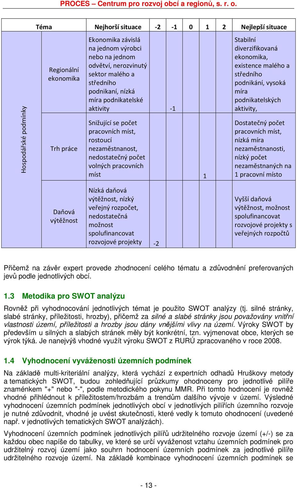 malého a středního podnikání, vysoká míra podnikatelských aktivity, Dostatečný počet pracovních míst, nízká míra nezaměstnanosti, nízký počet nezaměstnaných na 1 pracovní místo Daňová výtěžnost Nízká